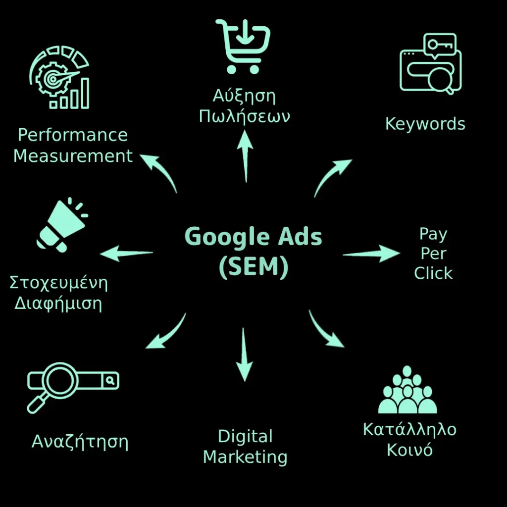 Social Media Management Υπηρεσία Google Ads By Etrespo