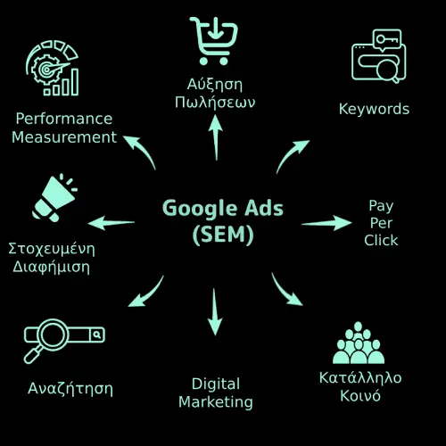 Social Media Management Υπηρεσία Google Ads By Etrespo